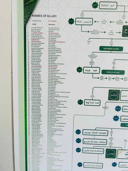 Prophet (PBUH) Family Tree (With Frame)