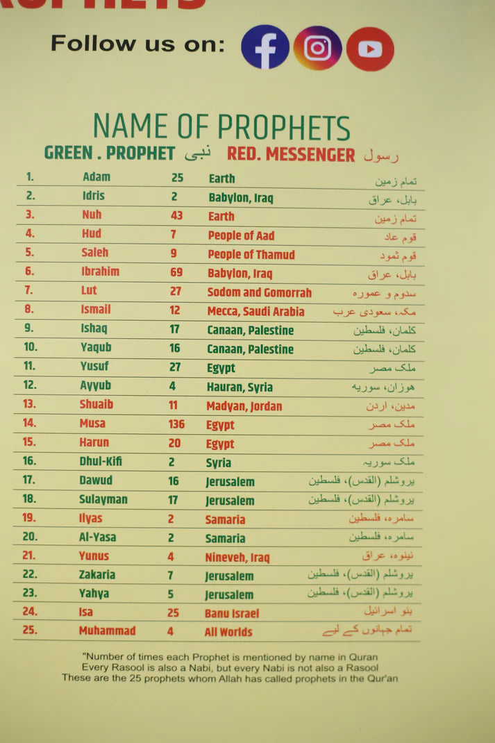 Family Tree of Islamic Prophets – Illustrated Chart